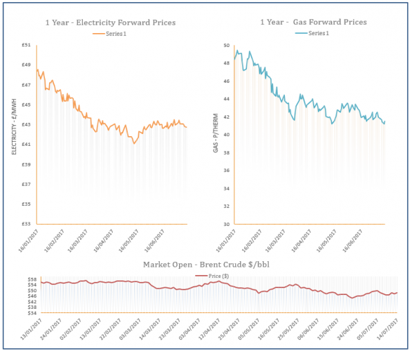 energy price graph - 14-07-2017