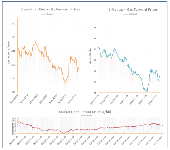 Energy Price Graph - 08-05-2019