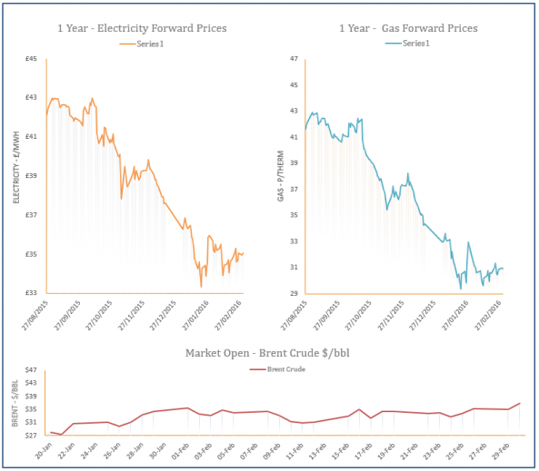 energy price graph - 01-03-2015