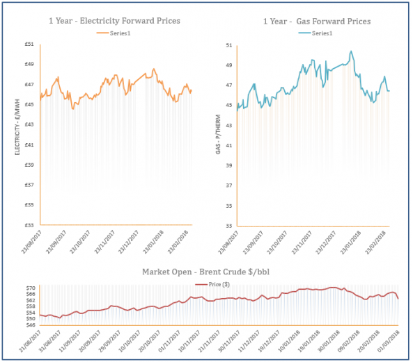 energy price graph - 01-03-2018