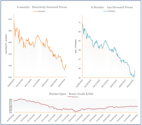 energy price graph - 01-04-2019