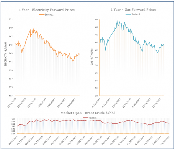 energy price graph - 01-06-2017