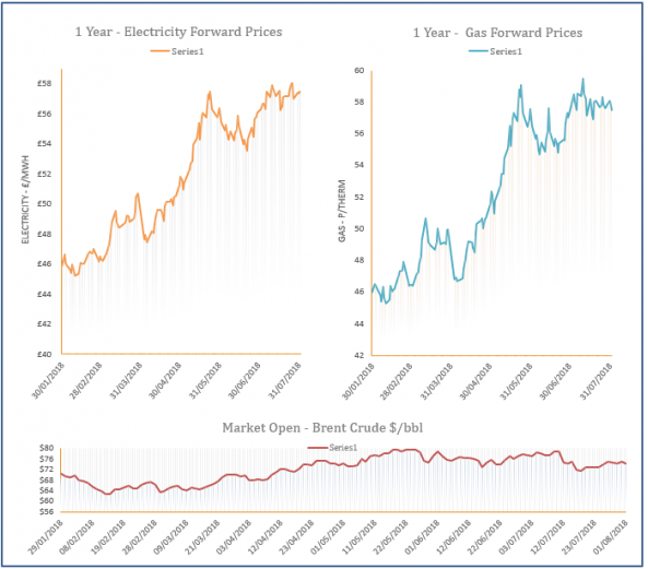 energy price graph - 01-08-2018