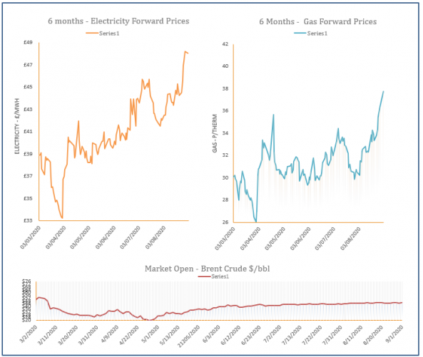 energy price graph - 01-09-2020