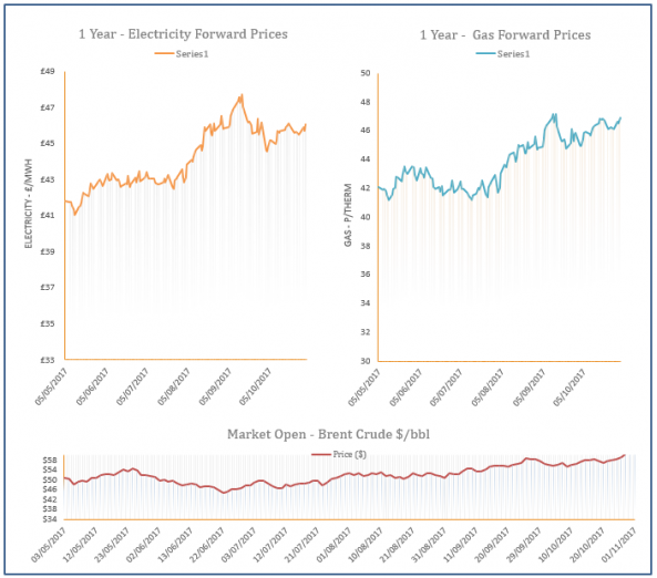 energy price graph - 01-11-2017
