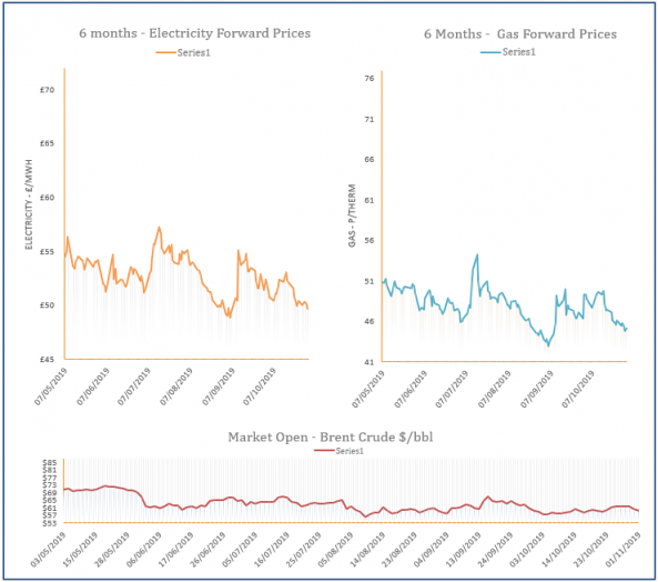 energy price graph - 01-11-2019
