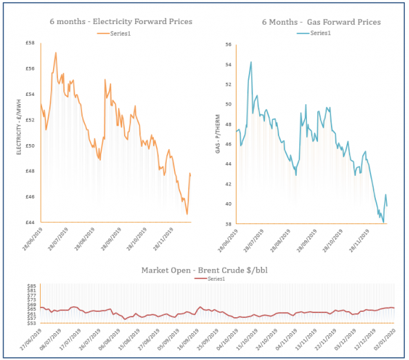 energy price graph - 02-01-2020