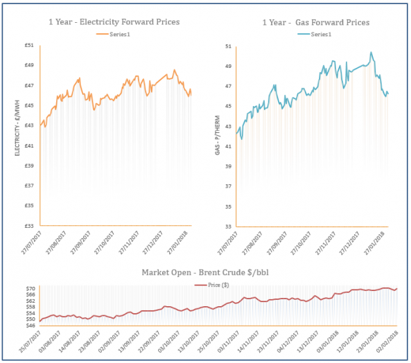 energy price graph - 02-02-2018