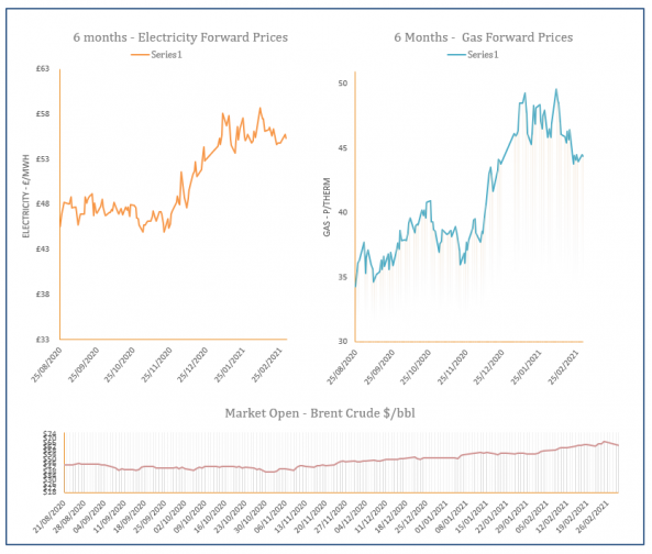 energy price graph - 02-03-2021