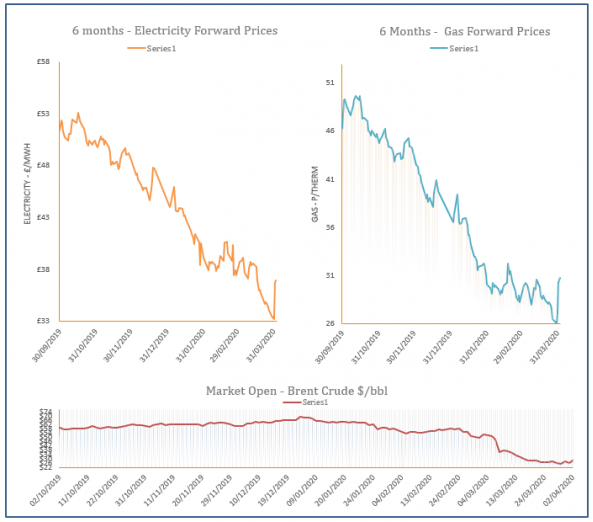 energy price graph - 02-04-2020