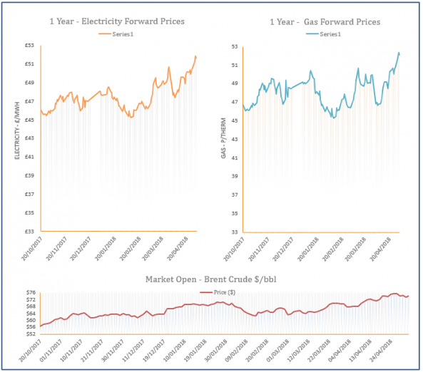 energy price graph - 02-05-2018