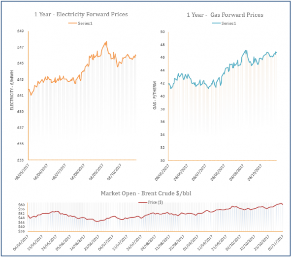 energy price graph - 02-11-2017