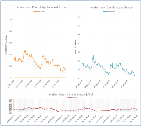 energy price graph - 02-12-2019