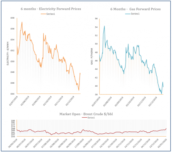 energy price graph - 03-01-2020