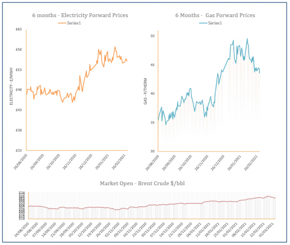 energy price graph - 03-03-2021