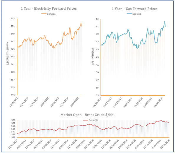 energy price graph - 03-05-2018