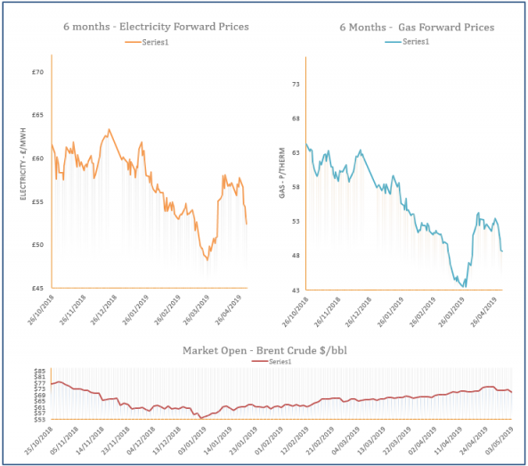 energy price graph - 03-05-2019