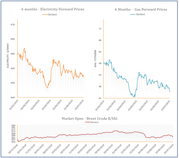energy price graph - 03-07-2019