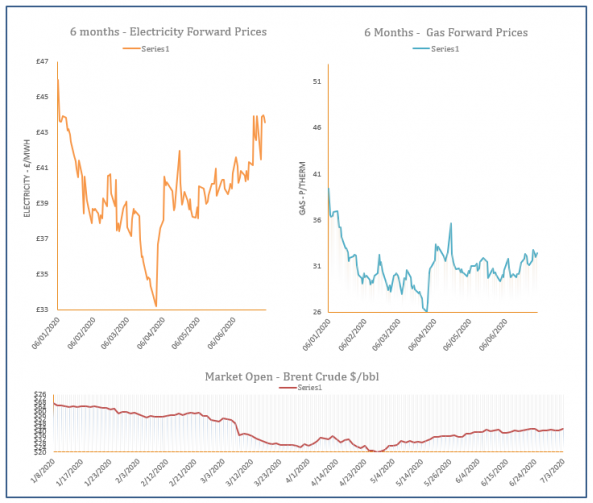 energy price graph - 03-07-2020