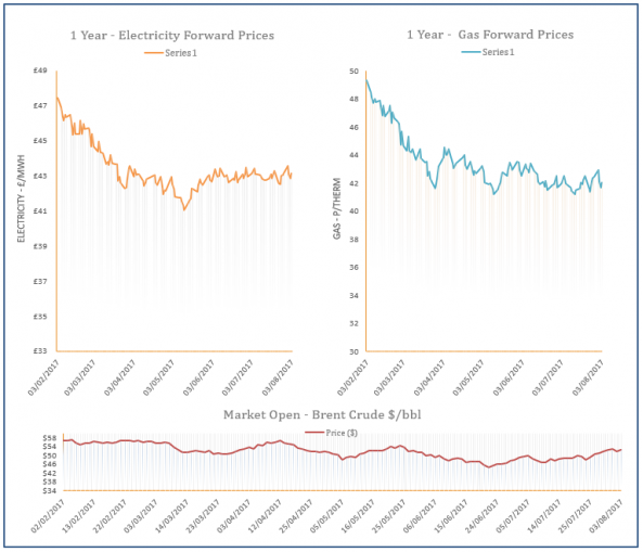 energy price graph - 03-08-2017