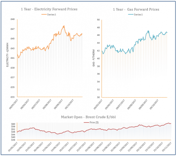 energy price graph - 03-11-2017