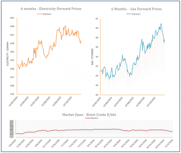 energy price graph - 03-11-2020