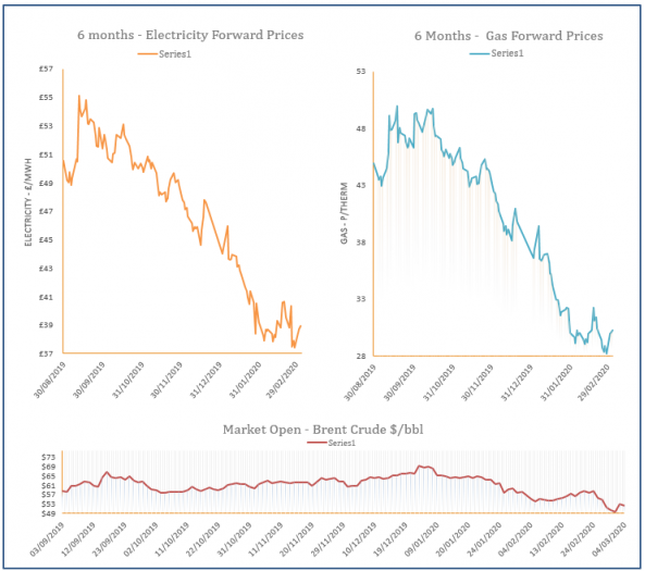 energy price graph - 04-03-2020