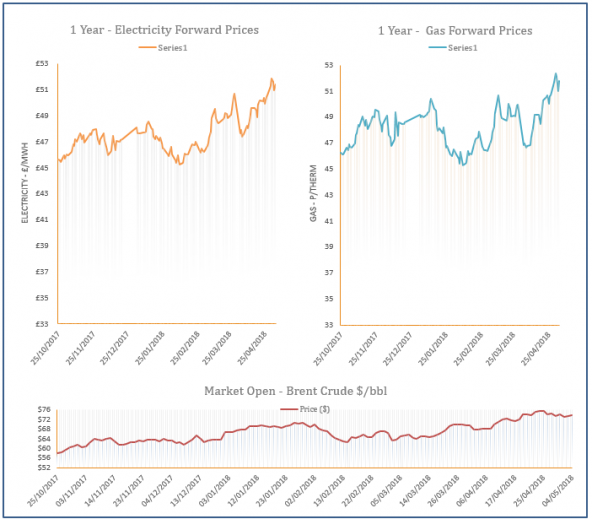 energy price graph - 04-05-2018