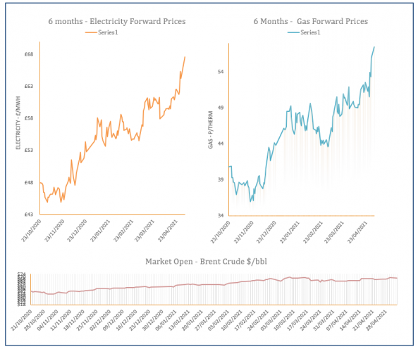 energy price graph - 04-05-21