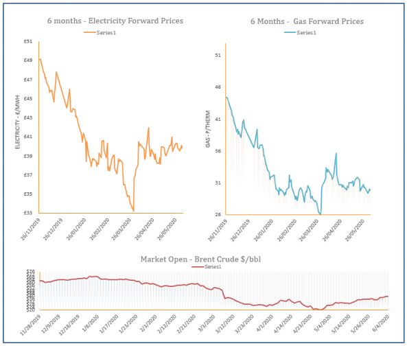 energy price graph - 04-06-2020