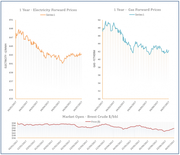 energy price graph - 04-07-2017