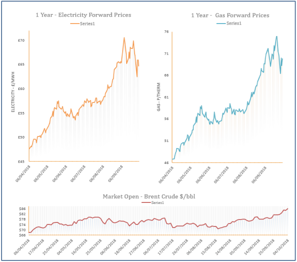 energy price graph - 04-10-2018