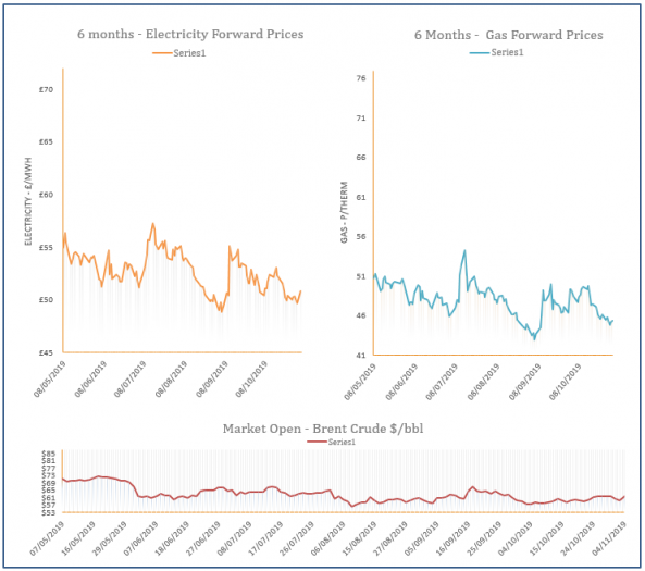 energy price graph - 04-11-2019