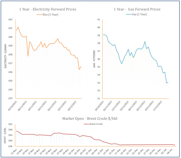 energy price graph - 05-01-2016