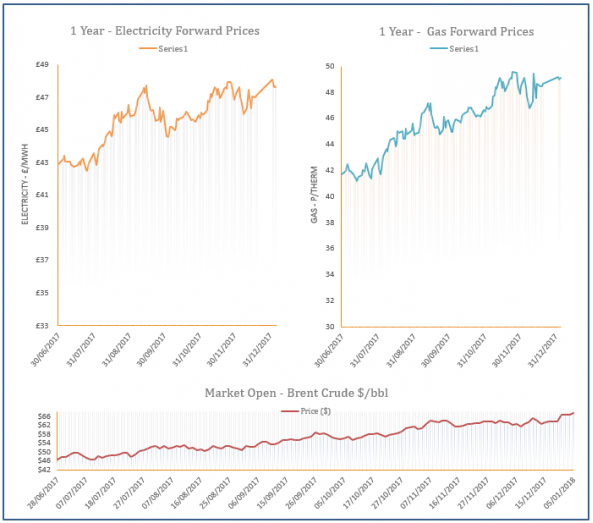 energy price graph - 05-01-2018