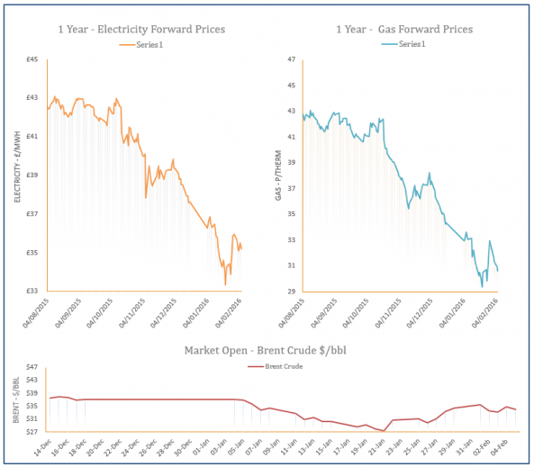 energy price graph - 05-02-2016