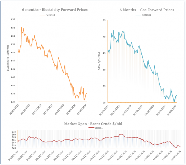 energy price graph - 05-03-2020