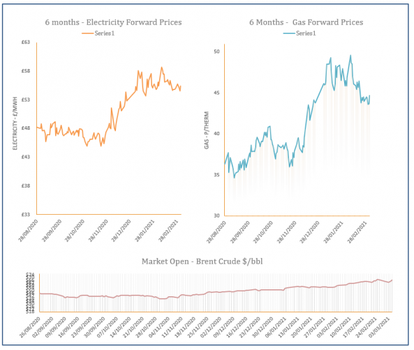 energy price graph - 05-03-2021