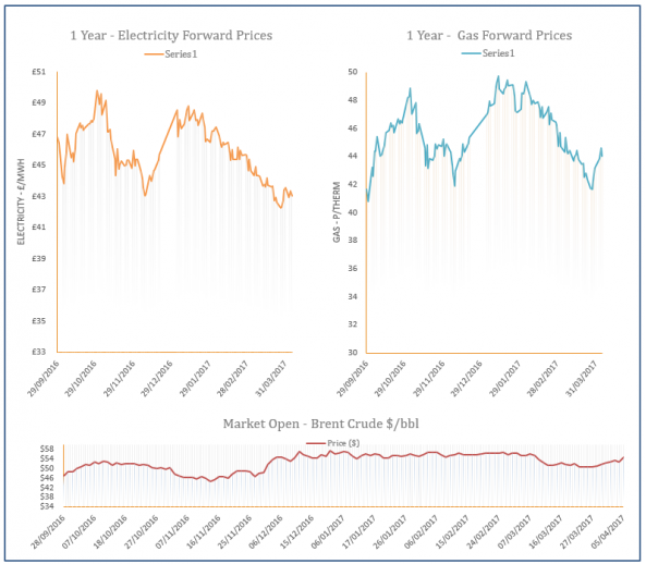 energy price graph - 05-04-2017
