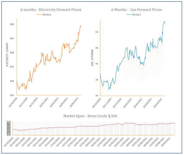 energy price graph - 05-05-2021