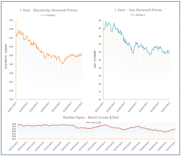 energy price graph - 05-07-2017