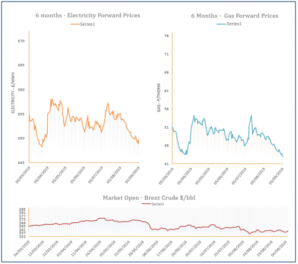 energy price graph - 05-09-2019