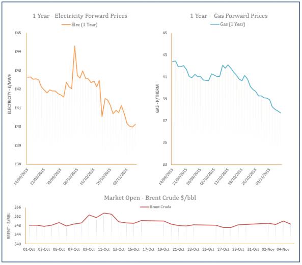 energy price graph - 05-11-2015