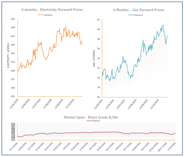 energy price graph - 05-11-2020