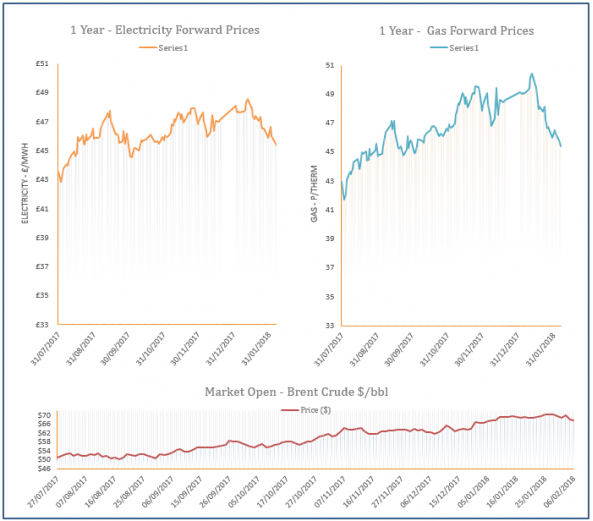 energy price graph - 06-02-2018