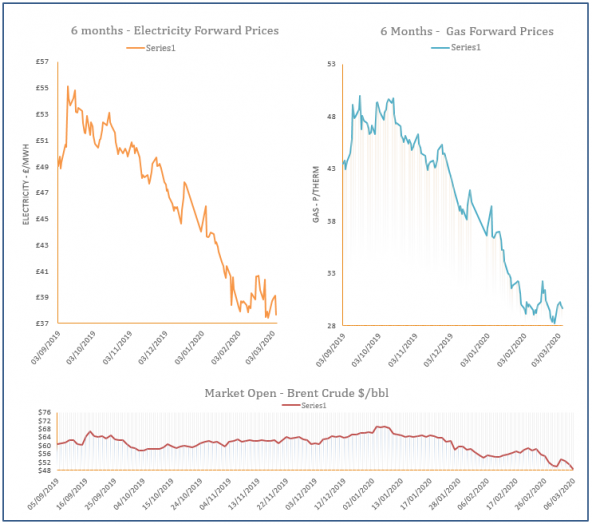 energy price graph - 06-03-2020
