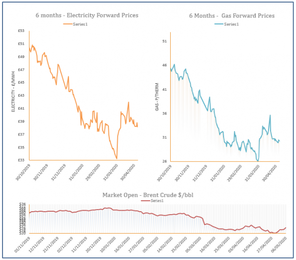 energy price graph - 06-05-2020