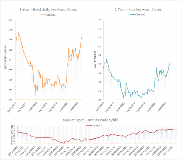 energy price graph - 06-06-2016