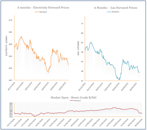energy price graph - 06-06-2019