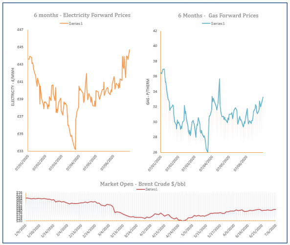 energy price graph - 06-07-2020